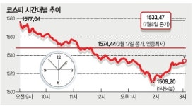 유가 150弗 넘으면 車5부제·영업단축 앞당겨 실시