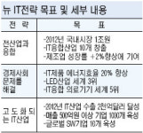 생산 1兆 ‘뉴 IT산업’ 10개 만든다