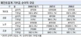 페인트업계，기부엔 ‘인색’ 배당엔 ‘희색’