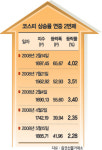 코스피 52P 급등..증시 안개 걷히나