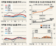 [아파트 수익률] 7월 수익률 결산