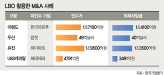 ‘무자본 M&A’ 어려워진다