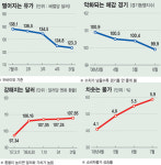 한숨 돌린 물가..갈길 먼 성장