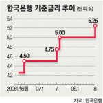 “기준금리 0.25%P 인상” 한은