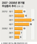 무상증자는 어디로？