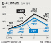 재계총수 모스크바행..극동 개발·자원확보 관심