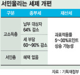 정부, 초고가·비거주 주택 종부세 인상 및 세제 개편안 발표