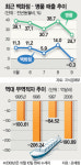 백화점 명품 매출 하락..‘부자도 지갑 닫았다’