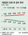 금리인하 약발 안먹힌다