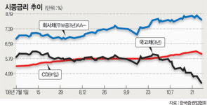 채권투자 전성기가 왔다