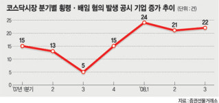 코스닥，시장은 ‘바닥’ 횡령·배임은 ‘천장’