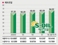 [대한민국 석유화학 세계시장을 누빈다] 에쓰오일