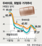 휘발유－원유값 역전 해소..정유업체 ‘안도’