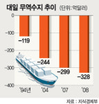 한·일 정상 ‘대일역조 개선’ 말은 했지만..
