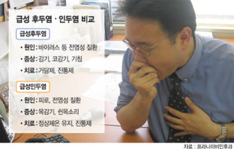 급성후두염－급성인두염，헷갈리지 마세요