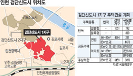 인천 검단신도시 7만8천가구 복합자족도시로