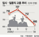 임시·일용직 1월 27만명 ‘거리로’