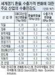 글로벌 경영 주력사업도 움츠린다