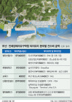 부산·진해경제자유구역，소득 5만弗·25만명 국제도시 목표