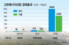[일자리가 생명이다] 1부 ⑤ 그린 에너지산업 키우자