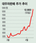 [fn 화제주－코스피] 대우자동차판매－‘GM 효과’ 상한가