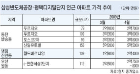 오산·동탄 일대 “한달 3천만원 뛰어도 매물 없어”