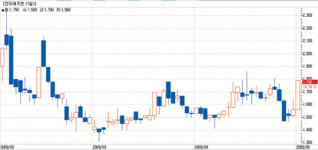 [fn 화제주－코스피] 진도에프앤－자금부담 해소 기대