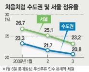 처음처럼 수도권서 ‘주춤’