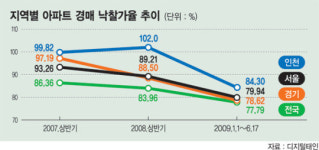 인천 경매시장 저가아파트 인기