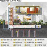 [fn창간 9주년] 녹색 혁명，한국을 바꾼다－光나는 아파트가 온다