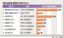 플랜트 ‘수출 효자’로 뜬다