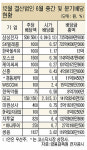 기업들，중간배당 작아도 야무지네