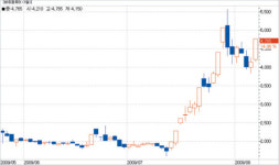 [fn 화제주－코스닥] 비트컴퓨터－헬스케어 사업 기대 급등