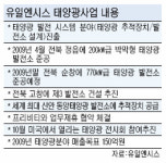 [녹색중기 ‘미래 성장동력’] (5) 2007년 태양광 사업 뛰어든 ‘유일엔시스’