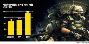 [세계로 뻗는 게임 한류] (3) 네오위즈게임즈 ‘크로스 파이어’