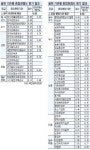 행복청·여성부，공공기관 청렴도 1·2위..검찰·경찰청 ‘최하위권’