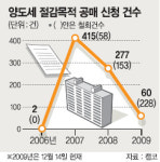캠코에 공매 의뢰 매물 대폭 줄어