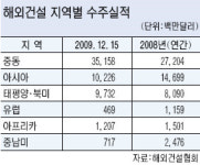 해외건설수주 478억弗 원동력은？중동 물량증가，현지화전략
