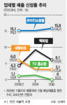 신세계 유통산업硏 “온라인몰 내년 유통업 이끌것”