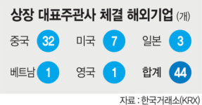 해외기업 44곳 국내상장 추진