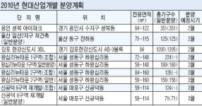 [2010 재테크 전략] 현대산업개발/수원아이파크시티 8307가구