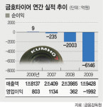 회생 기로 금호타이어..고액연봉 노조가 ‘발목’