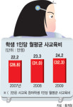 서울지역 학생 1인당 월 사교육비 ‘전북의 2배’