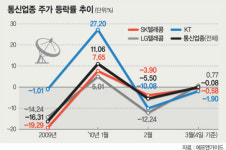 통신주 상승세 ON