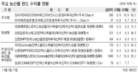 농산물펀드 투자매력 “잘 익었네”