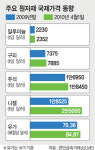 ‘비철금속 값 폭등’ 경기 발목잡나