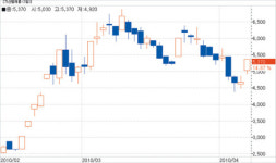 [fn 화제주－코스닥] 기산텔레콤－통신장비 테마주 열풍에 상한가