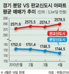 판교 집값 고공행진..분당은 추락