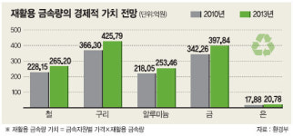 ‘도시광산’ 年 4조원 금맥 터진다