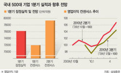 IT·車 수출대표주 질주 계속된다